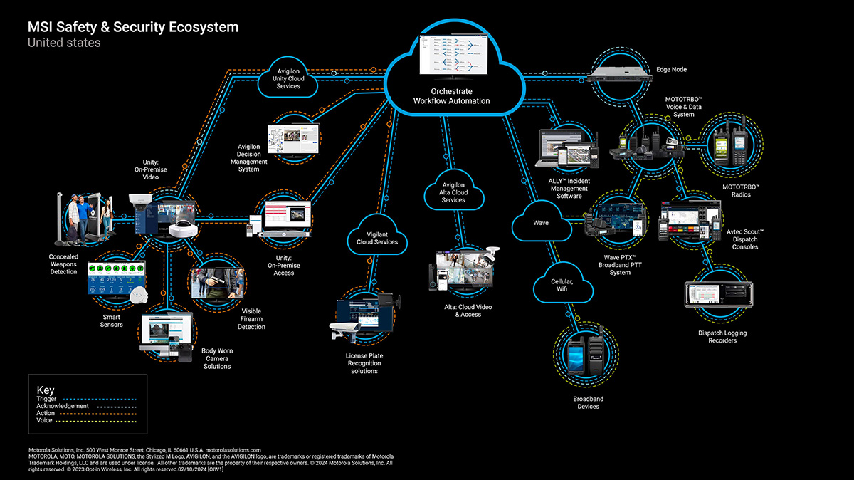 Orchestrate Diagram